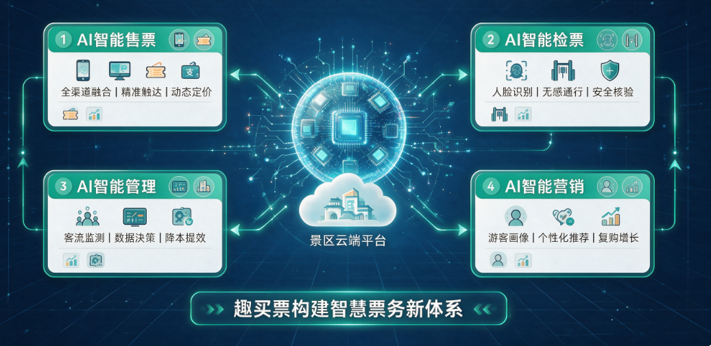 数智驱动・体验升级：趣买票 AI 技术深耕景区票务核心场景